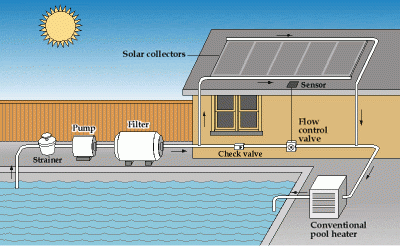 riscaldatore piscina energia solare